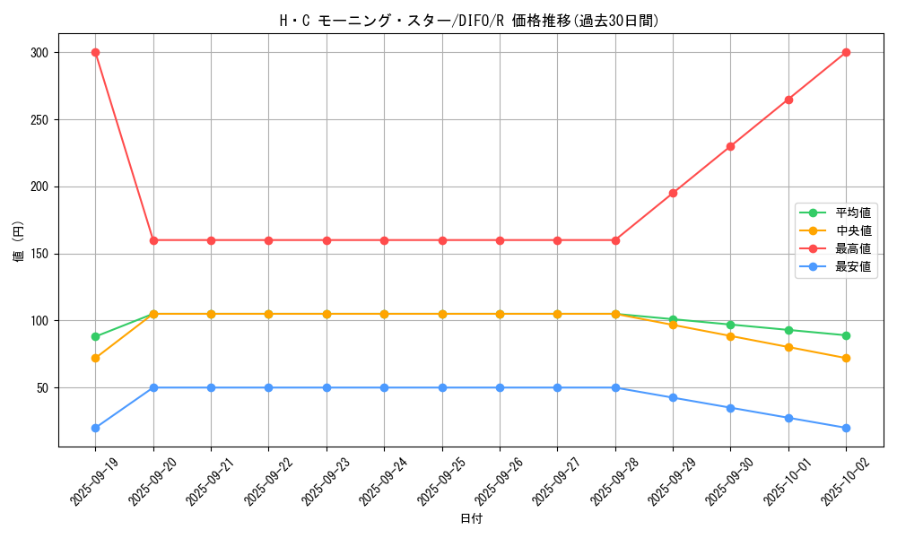 card_2092_series_4447_rarity_62_graph