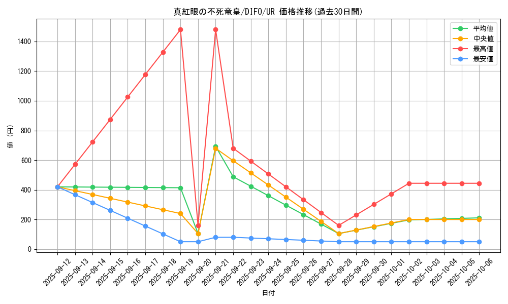 card_2112_series_4447_rarity_7_graph