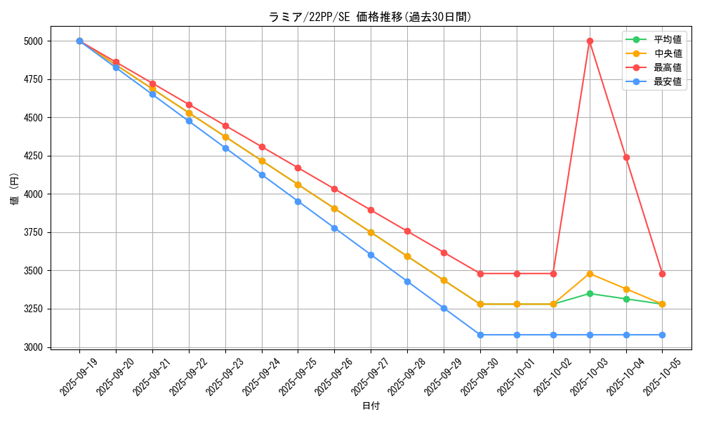 card_2139_series_4659_rarity_5_graph