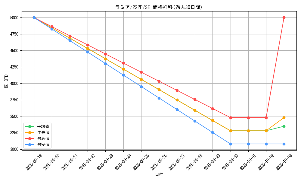card_2139_series_4659_rarity_5_graph