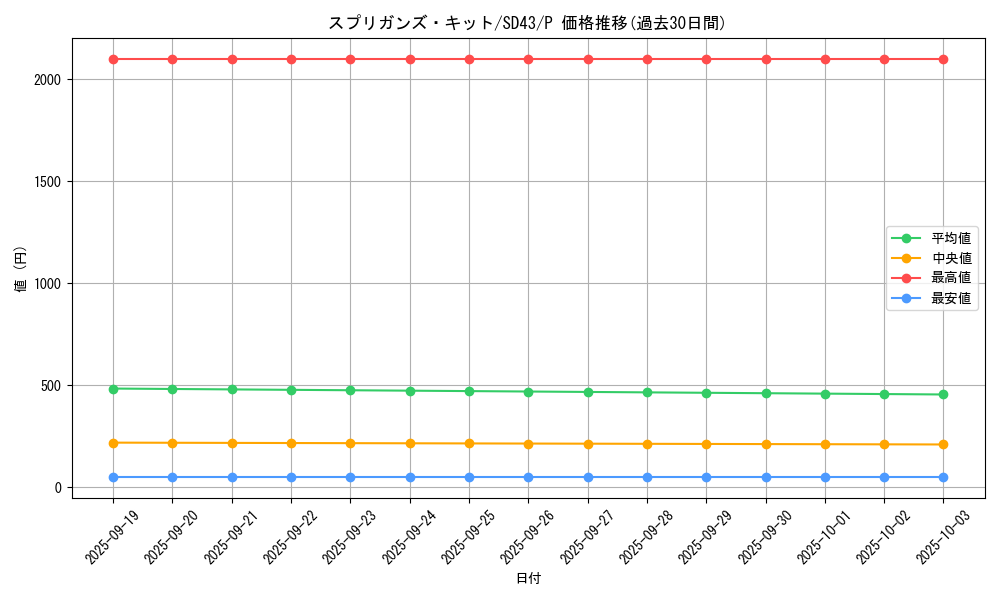 card_2143_series_4714_rarity_2_graph