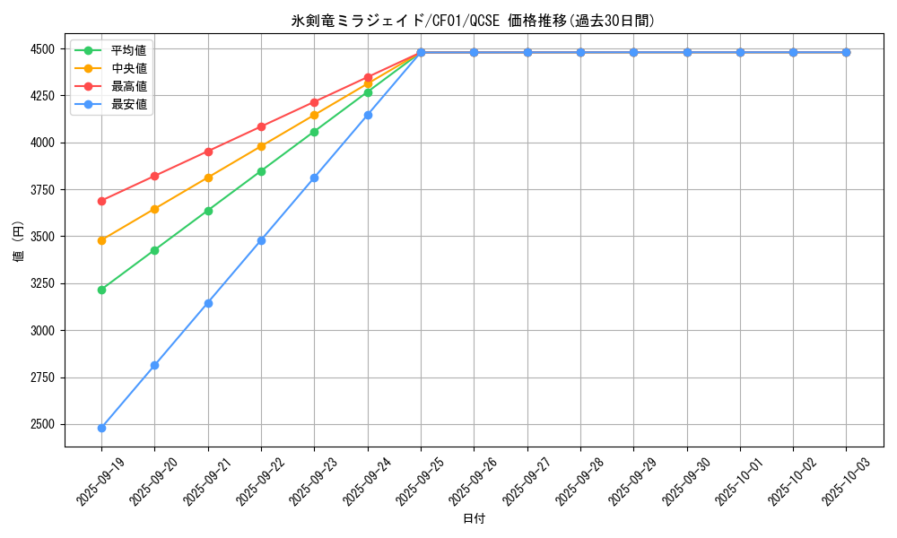 card_2145_series_1019_rarity_408_graph