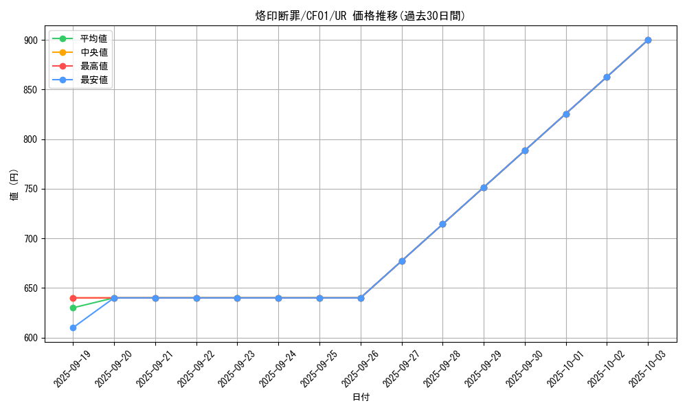 card_2146_series_1019_rarity_7_graph