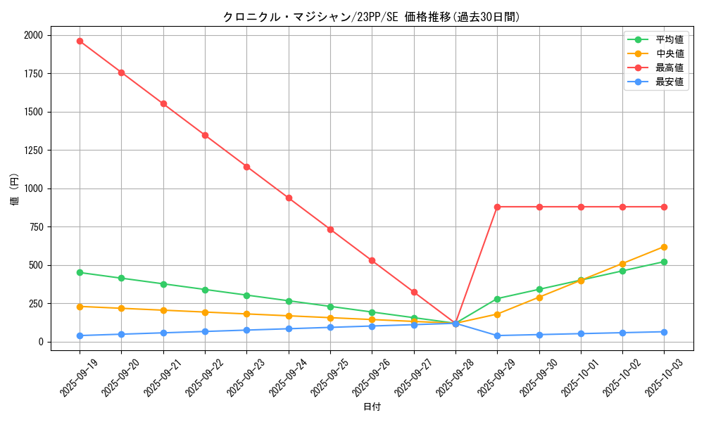 card_2172_series_3109_rarity_5_graph
