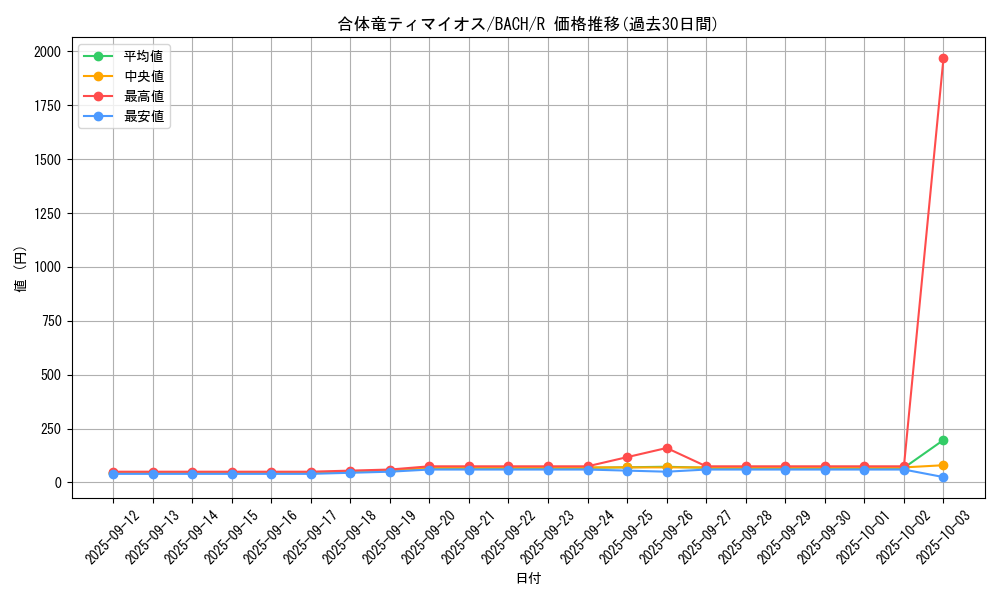 card_2187_series_4777_rarity_62_graph