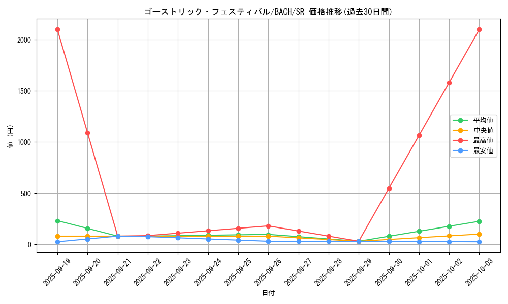 card_2197_series_4777_rarity_3_graph