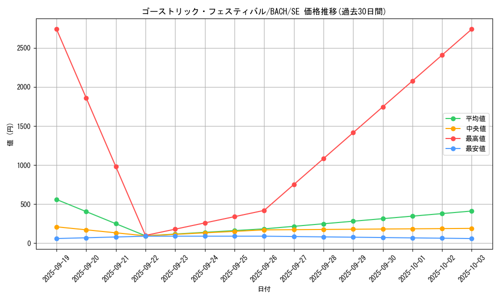 card_2197_series_4777_rarity_5_graph