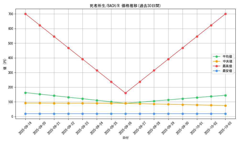 card_2198_series_4777_rarity_62_graph