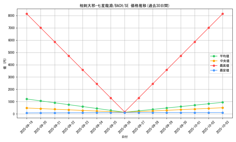 card_2205_series_4777_rarity_5_graph
