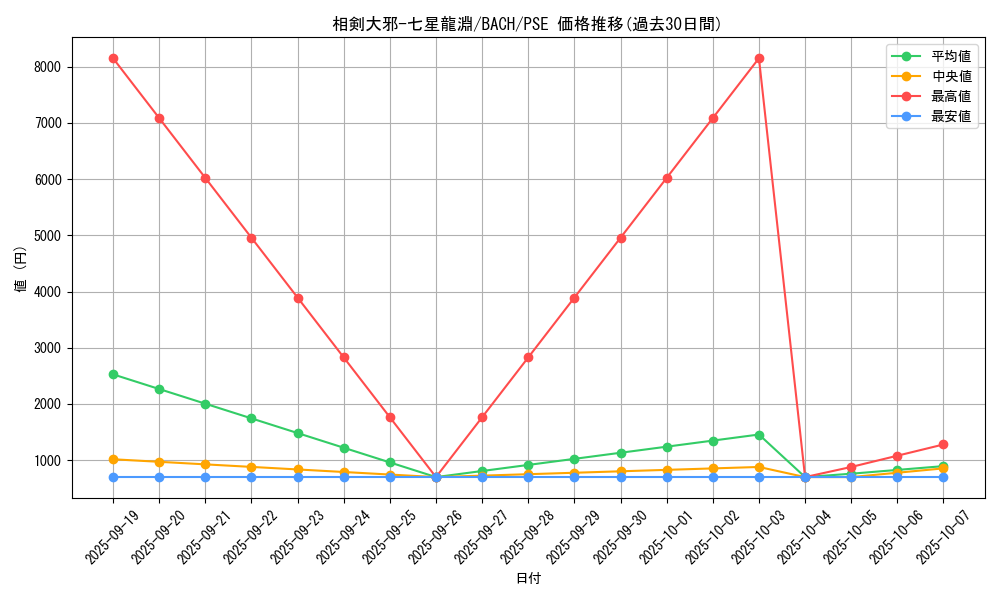 card_2205_series_4777_rarity_8_graph