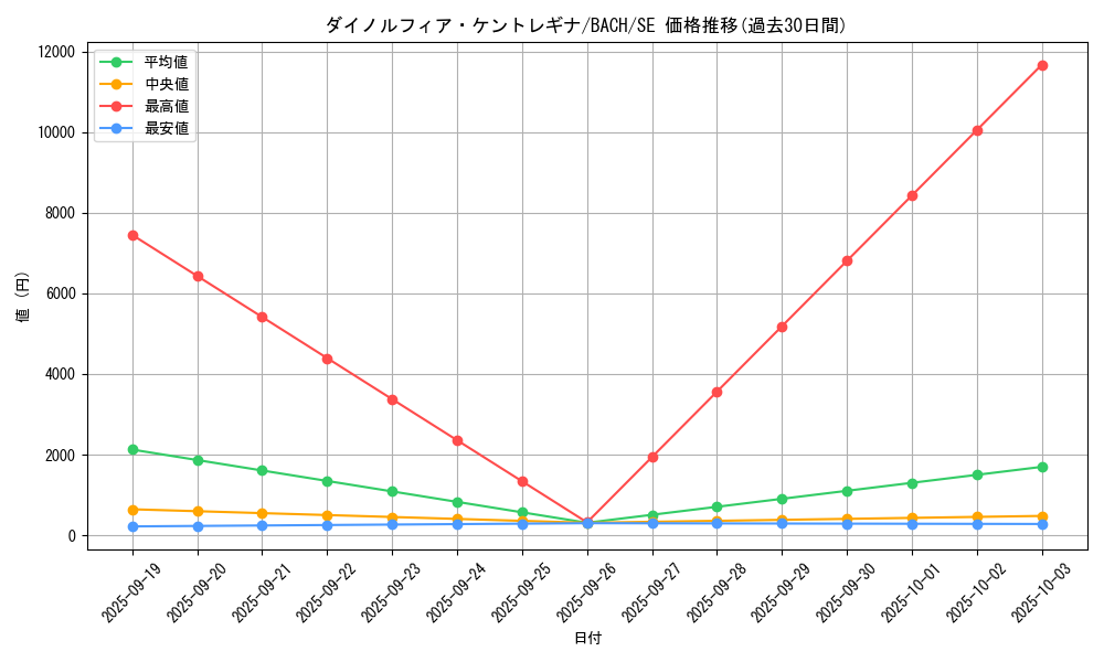 card_2208_series_4777_rarity_5_graph