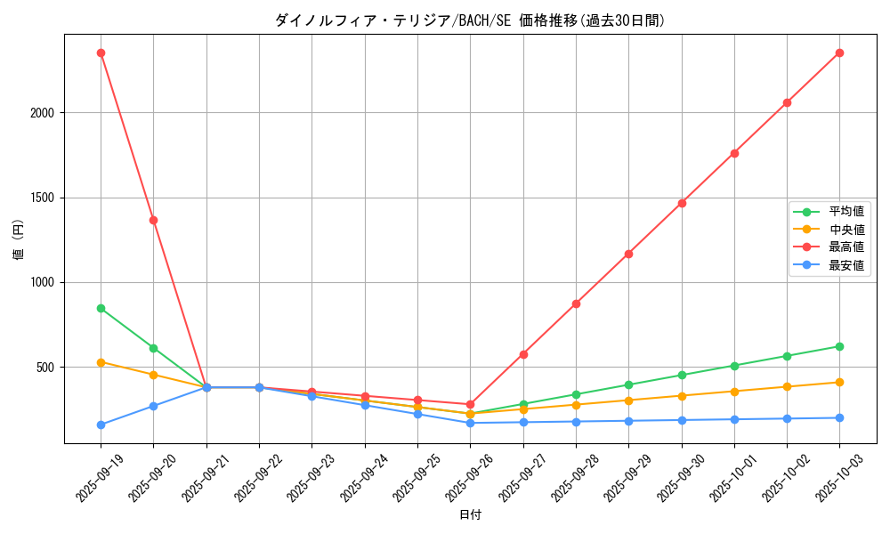 card_2212_series_4777_rarity_5_graph