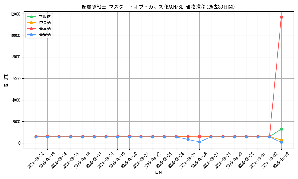 card_2218_series_4777_rarity_5_graph