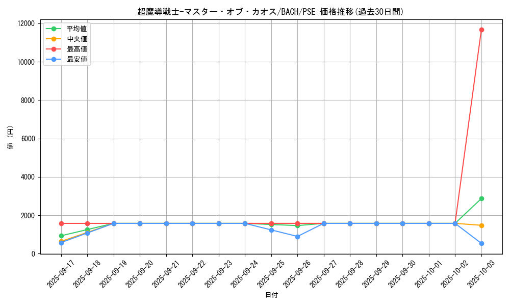 card_2218_series_4777_rarity_8_graph