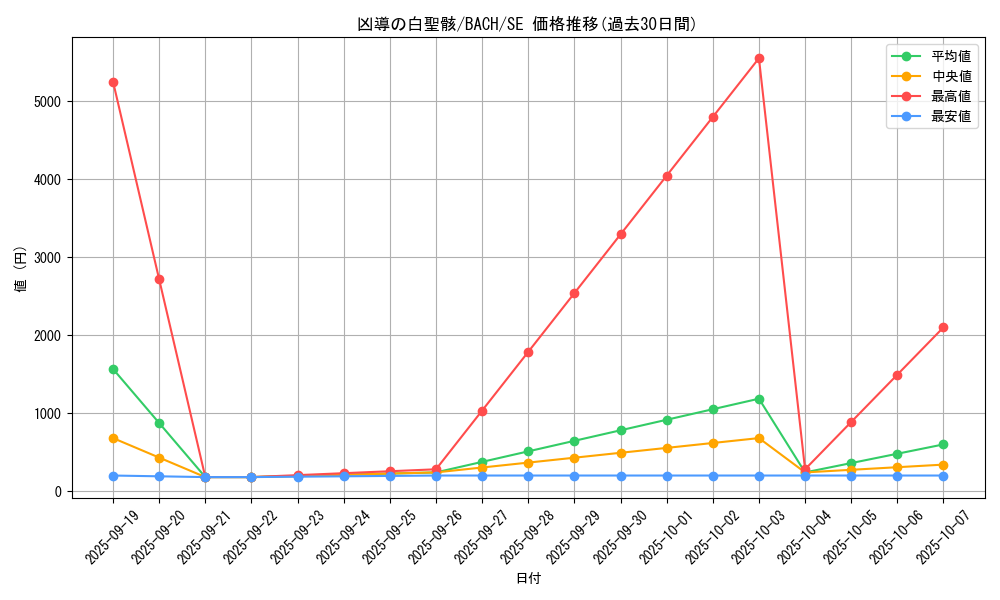 card_2227_series_4777_rarity_5_graph