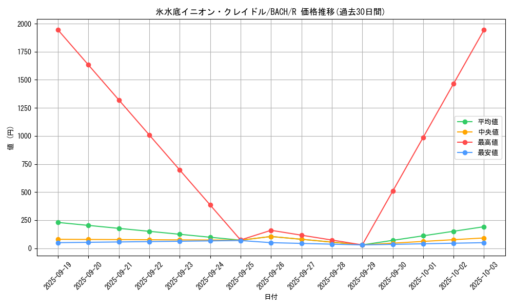 card_2232_series_4777_rarity_62_graph