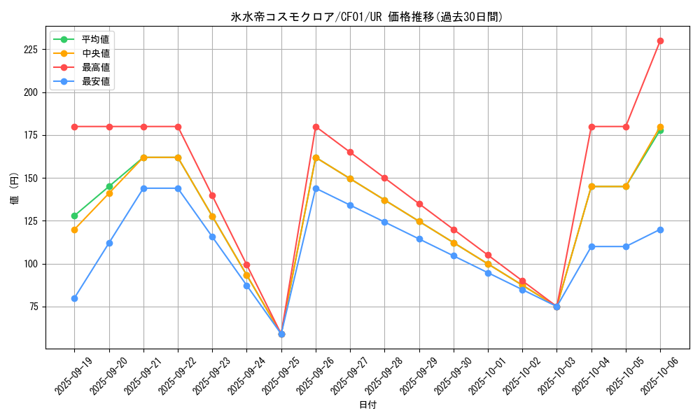 card_2234_series_1019_rarity_7_graph