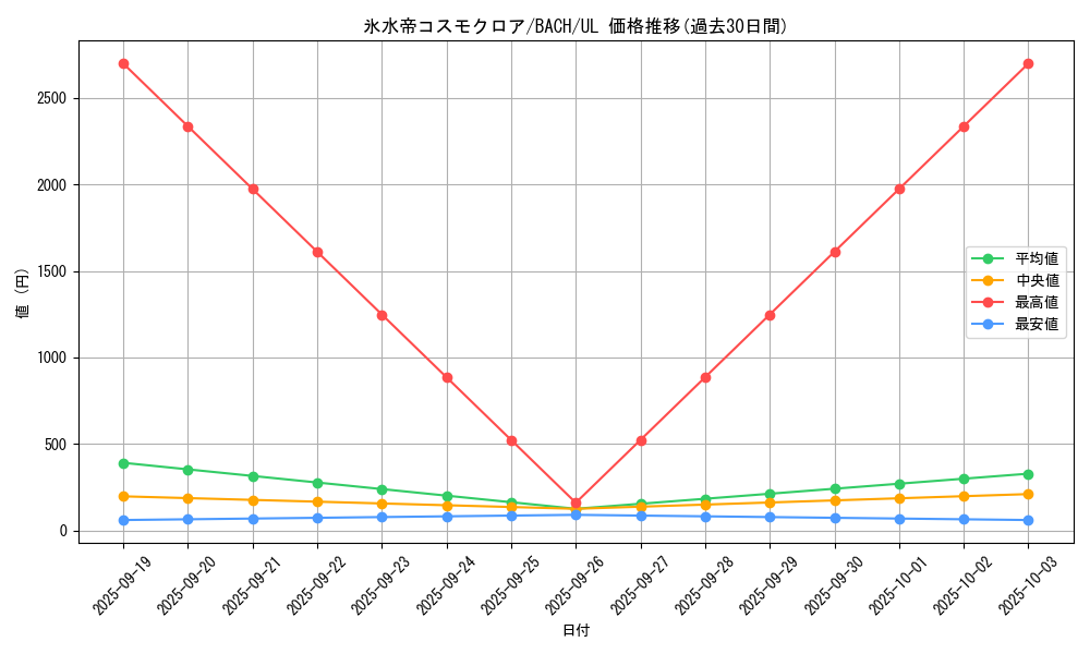card_2234_series_4777_rarity_77_graph
