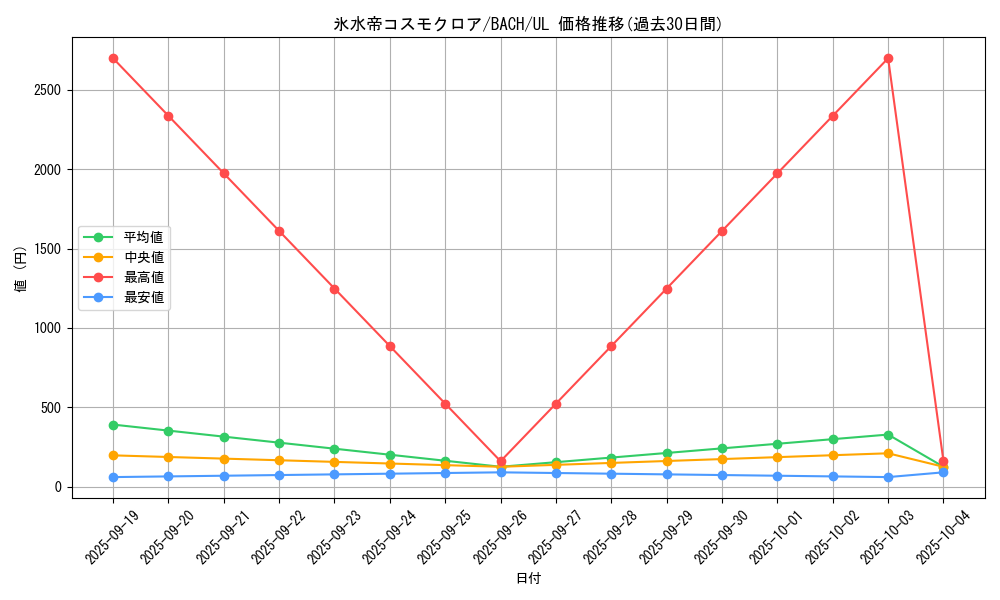 card_2234_series_4777_rarity_77_graph