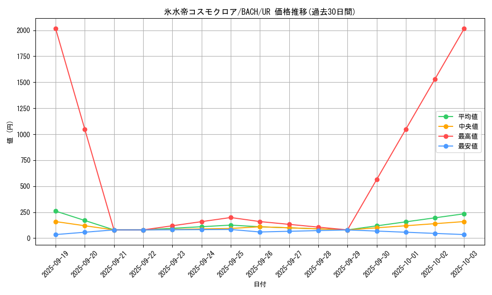 card_2234_series_4777_rarity_7_graph