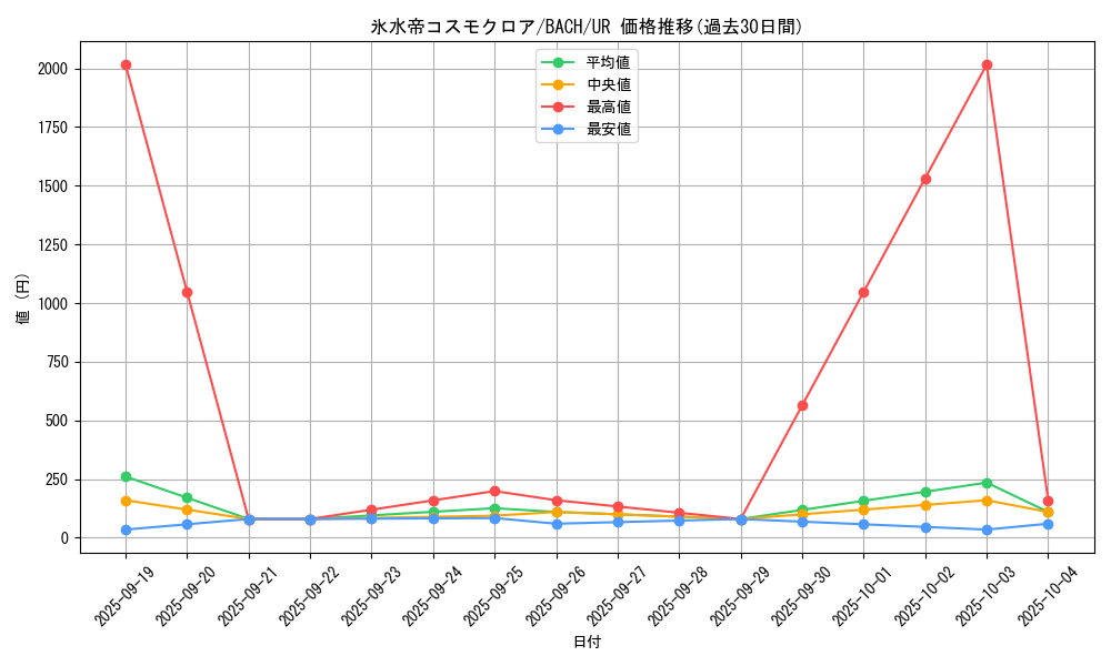 card_2234_series_4777_rarity_7_graph