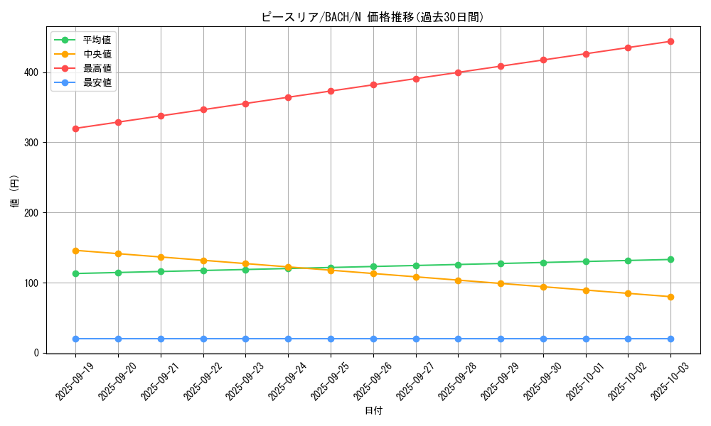 card_2236_series_4777_rarity_1_graph
