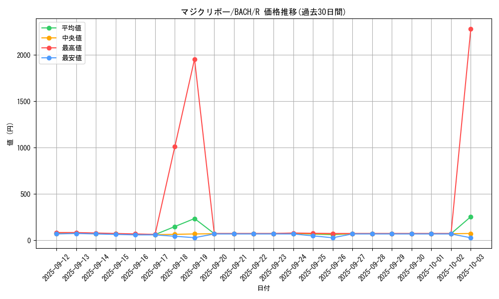 card_2243_series_4777_rarity_62_graph