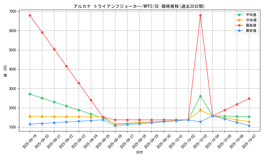 card_2253_series_5000_rarity_5_graph