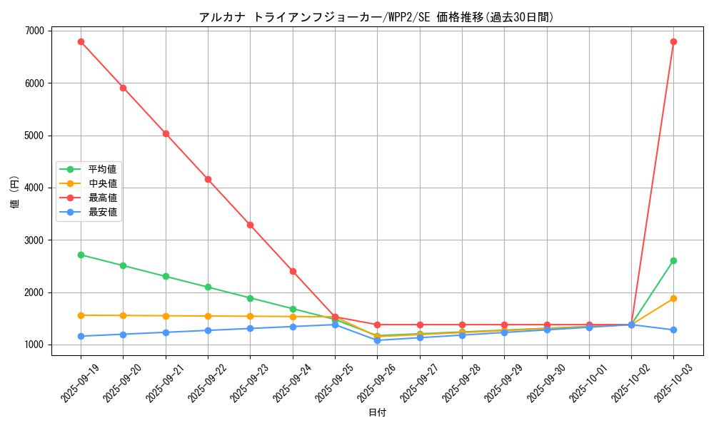 card_2253_series_5000_rarity_5_graph
