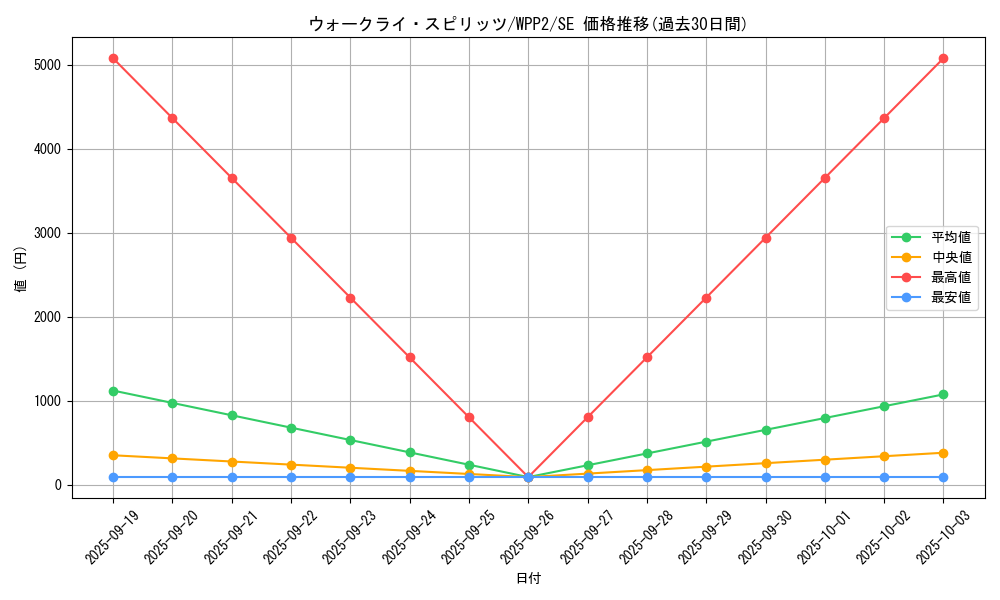 card_2261_series_5000_rarity_5_graph
