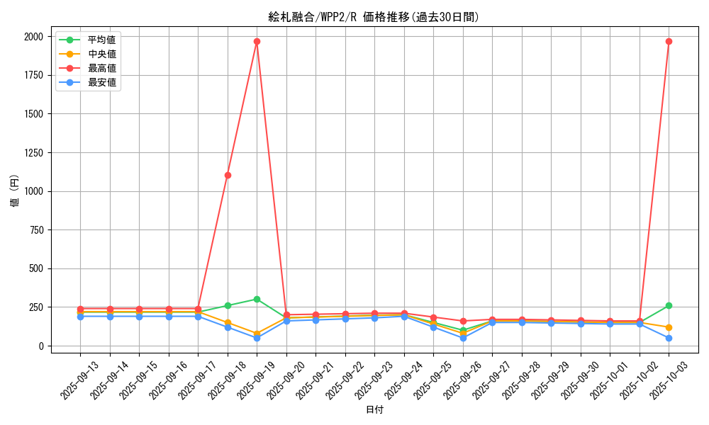 card_2270_series_5000_rarity_62_graph