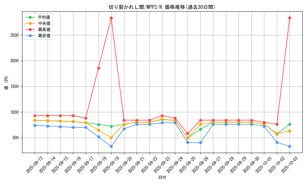 card_2272_series_5000_rarity_62_graph