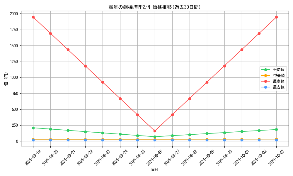 card_2279_series_5000_rarity_1_graph