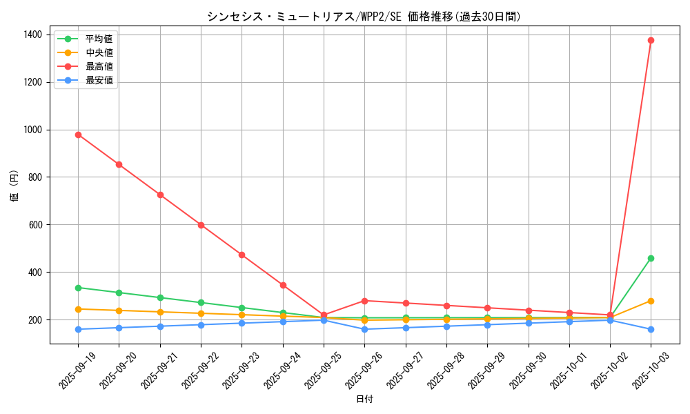 card_2281_series_5000_rarity_5_graph
