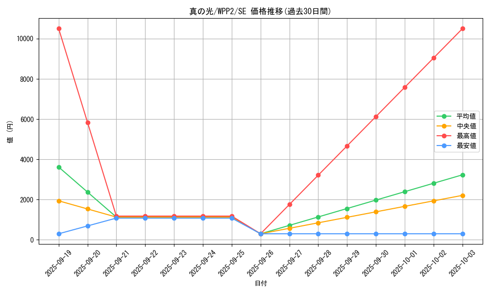 card_2283_series_5000_rarity_5_graph