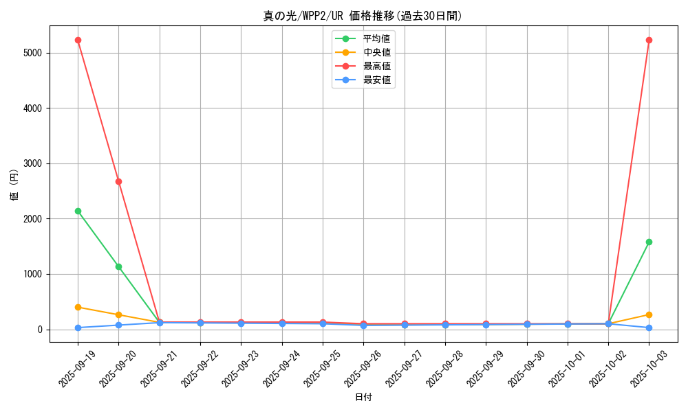 card_2283_series_5000_rarity_7_graph