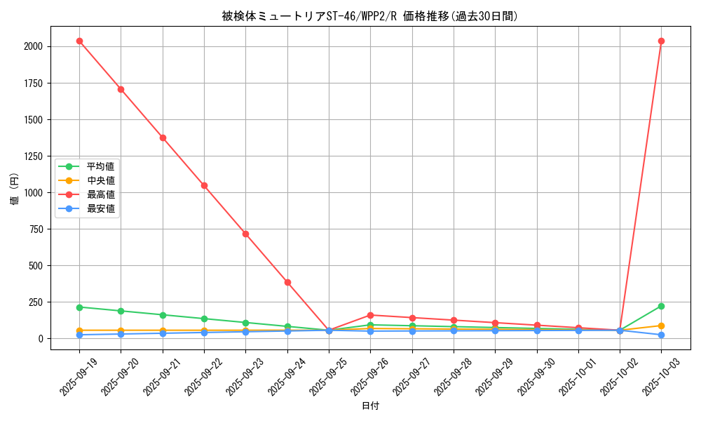 card_2292_series_5000_rarity_62_graph