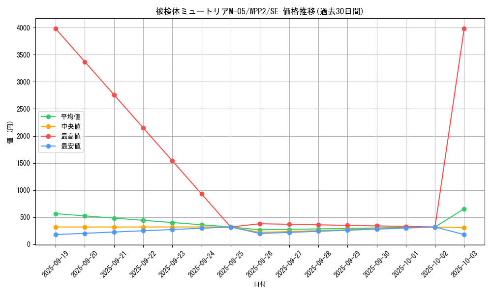 card_2293_series_5000_rarity_5_graph