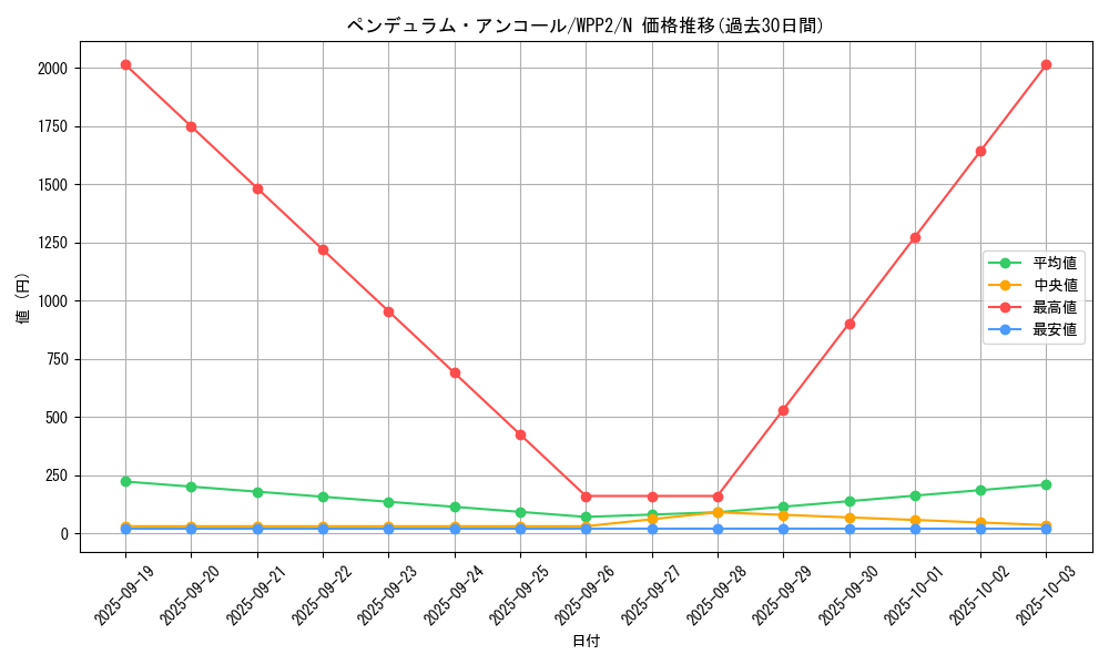 card_2297_series_5000_rarity_1_graph