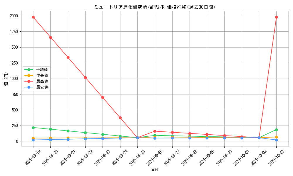 card_2304_series_5000_rarity_62_graph