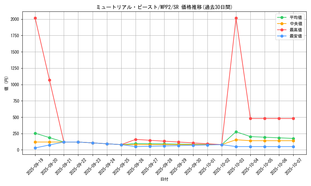 card_2309_series_5000_rarity_3_graph