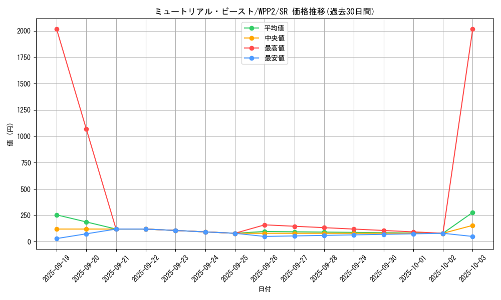 card_2309_series_5000_rarity_3_graph