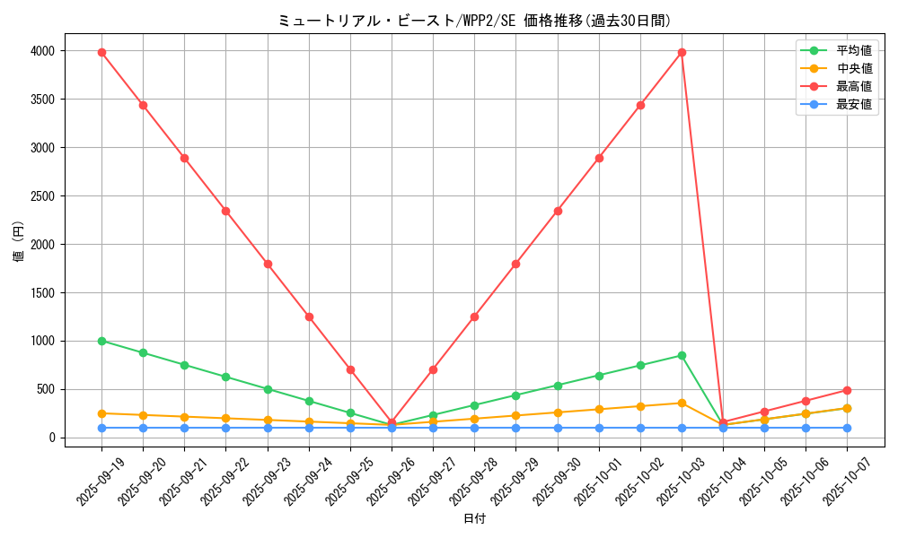 card_2309_series_5000_rarity_5_graph