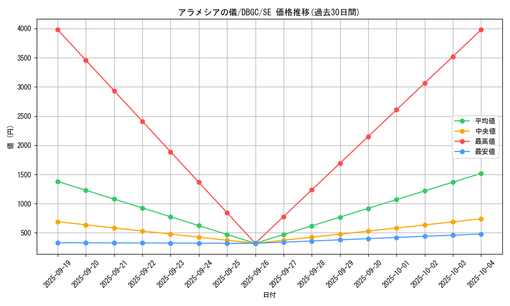 card_2318_series_5101_rarity_5_graph