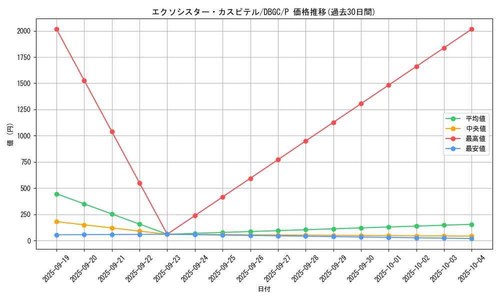 card_2329_series_5101_rarity_2_graph