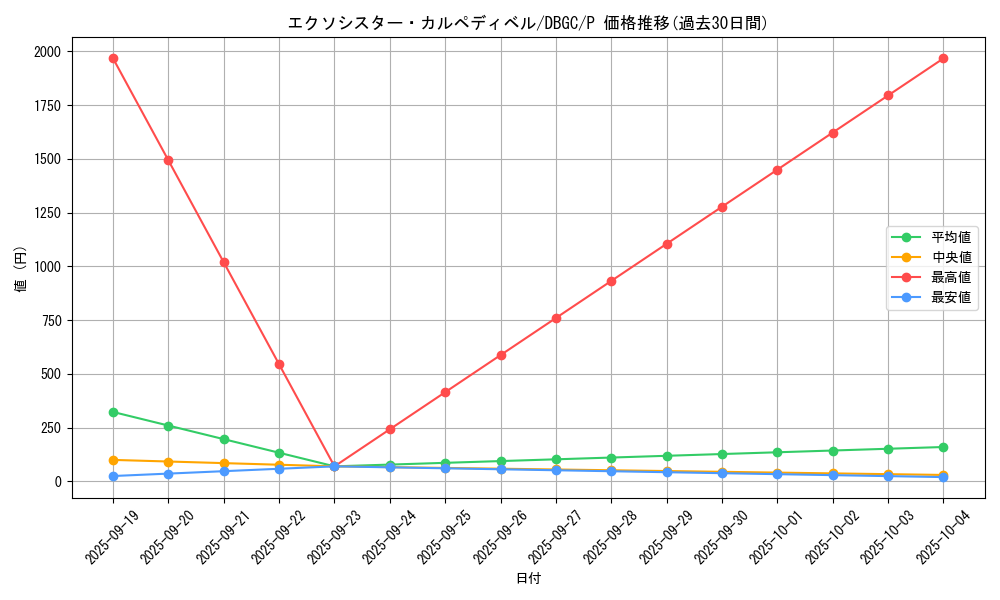 card_2330_series_5101_rarity_2_graph
