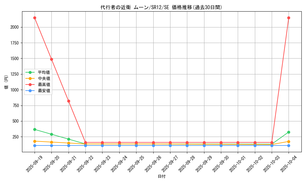card_2357_series_5211_rarity_5_graph
