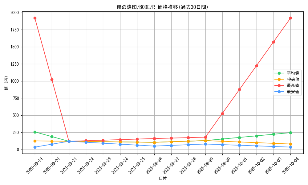 card_2364_series_5224_rarity_62_graph