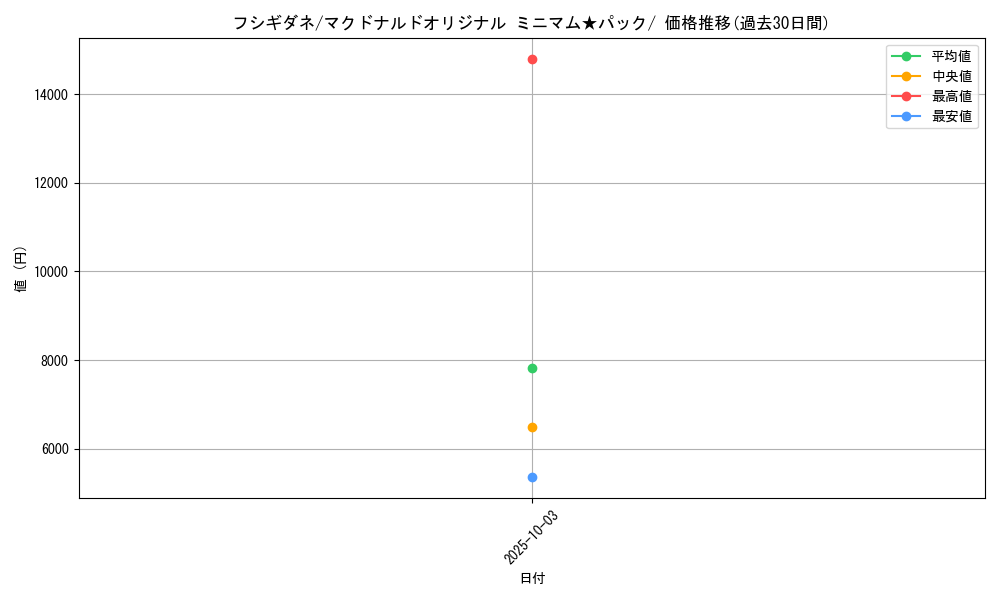 card_23679_series_60995_rarity_95225_graph