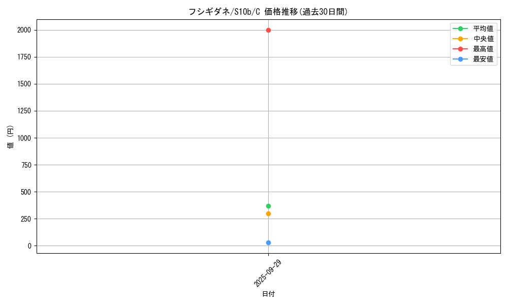 card_23679_series_61364_rarity_65214_graph